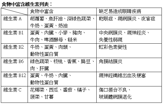 食物中富含維生素列表